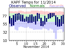 November Temperatures 2014