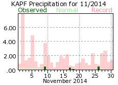 November rainfall 2014