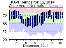 December Temperatures 2014