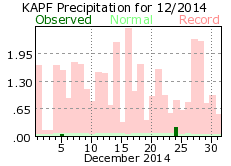 December rainfall 2014