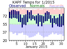 January Temperatures 2015