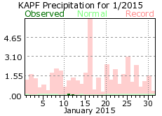 January rainfall 2015