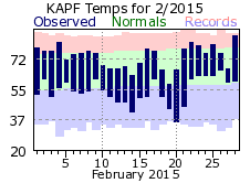 February Temperatures 2015