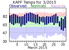 March Temperatures 2015