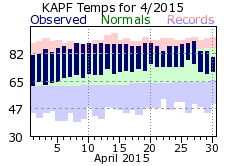 April Temperatures 2015