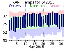 May Temperatures 2015