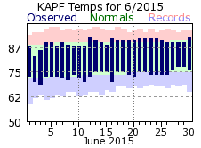 June Temperatures 2015