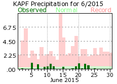 June rainfall 2015