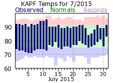 July Temperatures 2015