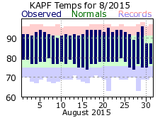 August Temperatures 2015