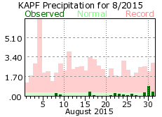 August rainfall 2015