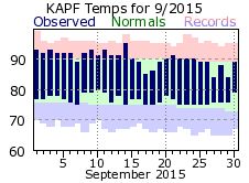 September Temperatures 2015