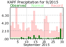September rainfall 2015