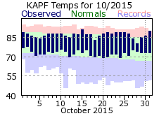 October Temperatures 2015