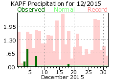 December rainfall 2015