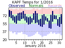 January Temperatures 2016