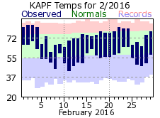 February Temperatures 2016