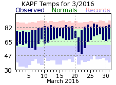 March Temperatures 2016