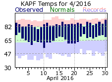 April Temperatures 2016