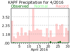 March Precipitation 2016