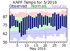 May Temperatures 2016