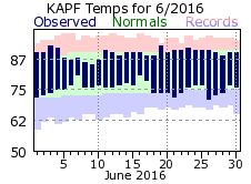June Temperatures 2016