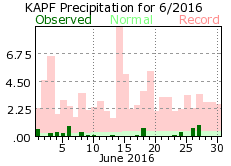 June Precipitation 2016