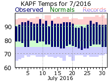 July Temperatures 2016