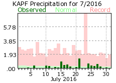July Precipitation 2016