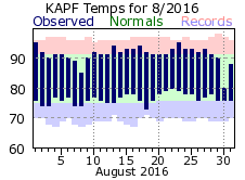 August Temperatures 2016