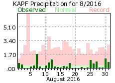 August Precipitation 2016