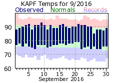 September Temperatures 2016