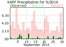 September Precipitation 2016