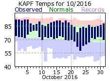 October Temperatures 2016