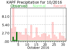 October Precipitation 2016