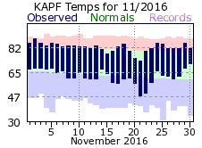 November Temperatures 2016