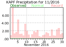 November Precipitation 2016