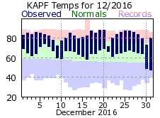 December Temperatures 2016