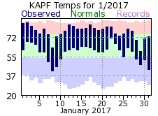 January Temperatures 2017