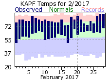 February Temperatures 2017