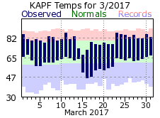 March Temperatures 2017