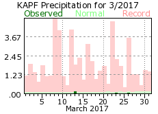 March Precipitation 2017