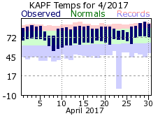 April Temperatures 2017