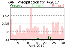 April Precipitation 2017