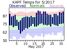 May Temperatures 2017
