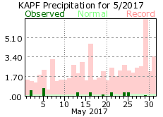 May Precipitation 2017