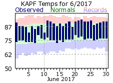 June Temperatures 2017