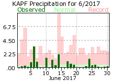 June Precipitation 2017