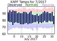 July Temperatures 2017