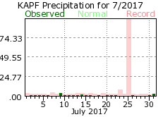 July Precipitation 2017